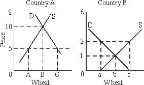Use the following to answer questions : Figure 18-2   -The smallest prohibitive tariff for Country A in Figure 18-2 would be: A) $2.50. B) $5. C) $10. D) some amount greater than $10. E) none of the above, since trade will occur whatever the tariff set by Country A.