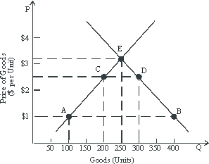 <strong>Use the following to answer questions : Figure 18-3 If the world price in Figure 18-3 were $1.00, how much revenue would be collected by a tariff that maintained a domestic supply of 200 units?</strong> A)$50 B)$100. C)$150. D)$200. E)None of the above.