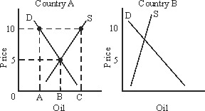 <strong>Use the following to answer questions : Figure 18-4 Suppose the country, importing oil in Figure 18-4 puts on a prohibitive tariff.The smallest prohibitive tariff would be:</strong> A)$0, since there is no trade at the current price. B)$5. C)$10. D)$20. E)impossible to determine exactly without more information.