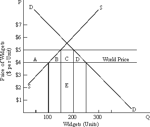 Use the following to answer questions : Figure 18-5   -In Figure 18-5, what level of output would domestic production achieve under a $1 tariff? A) 50 units. B) 100 units. C) 150 units. D) 200 units. E) None of the above.