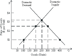Use the following to answer questions : Figure 18-6   -In Figure 18-6, a $1.50 tariff given a world price of $1.00 would allow domestic suppliers to handle two-thirds of domestic demand.