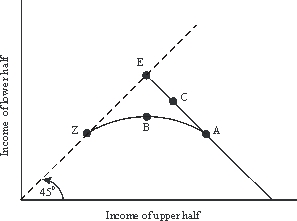 Use the following to answer questions : Figure 17-1   -In Figure 17-1, cost of redistribution is best represented by: A) shortfall of A below E. B) shortfall of ABZ below AE. C) a regression from E back to A. D) any and all of the above. E) none of the above.