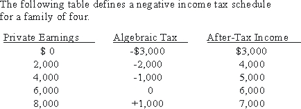 Use the following to answer questions :   -The negative income tax schedule recorded in the table above: A) removes all incentive to work. B) gets around the disincentive drawback in redistributing. C) is  regressive  until we include the $10,000 and $12,000 income brackets, and balance with +$3,000 the -$3,000 of the table. D) reduces but does not banish disincentive effects. E) is properly described by none of the above.
