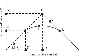 Use the following to answer questions : Figure 17-2   -Given the social constraint drawn in Figure 17-2, the cost of redistribution, measured in terms of income, of achieving perfect equality in the income distribution would be: A) length FD. B) length FD plus length GH. C) length EZ. D) two times length EZ. E) none of the above.