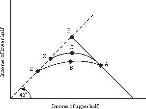 Use the following to answer questions : Figure 17-3   -The substitution of the negative income tax for current income redistribution programs would (in terms of Figure 17-3) cause a: A) move from A to E. B) move from A to Z. C) shift in the curve of effective transfer from ABZ to ACX. D) shift in the curve of effective transfer from ACX to ABZ. E) shift in the curve of effective transfer from AE to ABZ.