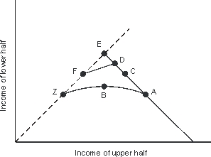 Use the following to answer questions : Figure 17-4   -Given the social constraint illustrated in Figure 17-4, the redistribution cost associated with perfect equality would, in dollar terms, equal two times the length of AC.