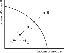 Use the following to answer questions : Figure 16-1   -What type of event could move the economy from point E to G in Figure 16-1? A) A tax which redistributes income from rich to poor. B) Massive highway construction C) Tax on rich which subsidizes income support programs. D) A and B E) A and C