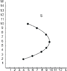 Use the following to answer questions : Figure 13-1   -In Figure 13-1, the income effect dominates the substitution effect for wages between: A) $4 and $9.50. B) $2 and $5. C) $2 and $6. D) $6 and $10. E) none of the above.