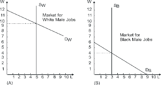 Use the following to answer questions : Figure 13-2   -In Figure 13-2, how much labor would be supplied in the market for black male jobs once discrimination disappeared? A) 0 B) 3 C) 6 D) 8.67 E) none of the above