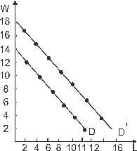 Use the following to answer questions : Figure 13-3   -If the demand curve in Figure 13-3 shifts to D', the marginal revenue product has: A) increased by $4 for every unit. B) increased by $4 only at equilibrium. C) decreased by $4 for every unit. D) decreased by $4 only at equilibrium. E) none of the above.