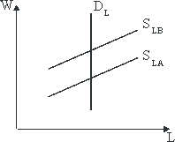 Use the following to answer questions : Figure 13-5   -In Figure 13-5, if the jobs in plants A and B were equivalent except working conditions were different in the two plants, plant B must be the plant with worse working conditions.