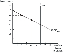 Use the following to answer questions : Figure 12-1   -What is the total paid to other factors in equilibrium in Figure 12-1? A) 42 billion dollars B) 28 billion dollars C) 12 billion dollars D) 9 billion dollars E) 18 billion dollars