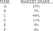 Use the following to answer questions : Table 10-1   -Table 10-1 indicates a four-firm concentration ratio of: A) 31%. B) 44%. C) 89%. D) 100%. E) not enough information to tell.