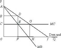 Use the following to answer questions : Figure 10-1   -Compared to pricing under perfect competition, which of the areas in Figure 10-1 represents the consumer surplus lost by consumers due to monopoly pricing? A) DEG. B) ACG. C) BCGD. D) BCED. E) OFEC.