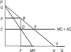 Use the following to answer questions : Figure 10-2   -Consider Figure 10-2.The perfectly competitive solution would occur at point: A) B. B) D. C) E. D) F. E) G.