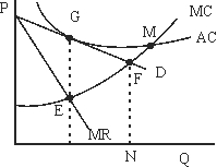 Price and quantity, in monopolistically competitive equilibrium, are indicated by which point in the figure below?   A) M. B) F. C) G. D) E. E) none of the above.