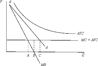 Which of the following statements concerning the monopolist with the cost and demand curves shown in the figure below is true?   A) At output B, the firm is minimizing losses in the short run; in the long run it should shut down. B) At output C, P = MC, and the firm is maximizing profits. C) At output A, the firm is maximizing profits; however, in the long run the firm should go out of business. D) At output B, the firm should shut down in the short run. E) None of the above are true.