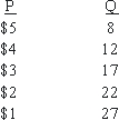 Use the following to answer questions : Table 9-1   -Suppose an imperfect competitor faces the demand curve defined in Table 9-1, and its MC is constant at $2.00.If the firm is able to produce at any output level, then it maximizes profits at: A) P = 5; q = 8 B) P = 4; q = 12. C) P = 3; q = 17. D) P = 2; q = 22. E) none of the above if fixed costs are less than $1.00.