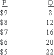 Use the following to answer questions : Table 9-2   -The demand curve facing an imperfect competitor is given in Table 9-2.If the firm is able to produce at any output level, then the price and quantity which maximize total revenue are: A) P = 9; q = 8. B) P = 8; q = 12. C) P = 7; q = 16. D) P = 6; q = 20. E) P = 5; q = 22.