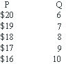 <strong>The marginal cost schedule facing an imperfect competitor is constant at $12.The demand curve is given in Table 9-3.The profit maximizing output for this firm is: Table 9-3 </strong> A)6 units B)7 units C)8 units D)9 units E)10 units