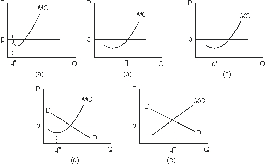 Which panel in the figure below most accurately indicates by q* the level of output which a single supplier in a perfectly competitive industry will produce, given it produces a positive amount?   A) a B) b C) c D) d E) e