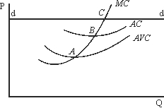 Which of the following statements is correct in reference to the figure below?   A) B is the shutdown point. B) B is the profit-maximizing point. C) C is the zero-profit point. D) A is the shutdown point. E) C is the shutdown point.