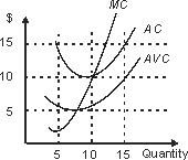 Suppose that all the firms in a given market can be characterized by the cost structure illustrated in the figure on the left.If market demand is as indicated in the figure on the right, the number of firms required to support long run equilibrium is:     A) 90. B) 100. C) 110. D) 120. E) some number greater than 50 that cannot be determined with the information provided.