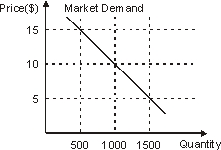 Suppose that all the firms in a given market can be characterized by the cost structure illustrated in the figure on the left.If market demand is as indicated in the figure on the right, the number of firms required to support long run equilibrium is:     A) 90. B) 100. C) 110. D) 120. E) some number greater than 50 that cannot be determined with the information provided.