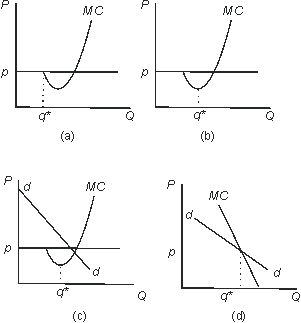 Which of the panels in the figure below best indicates with q* the level of output that a supplier in a perfectly competitive industry will produce?   A) a B) b C) c D) d E) None of the above.