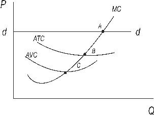 Which of the following statements is correct with reference to the figure below?   A) A is the shutdown point. B) B is the zero-profit point. C) C is the zero-profit point. D) B is the shutdown point. E) B is the profit-maximizing point.