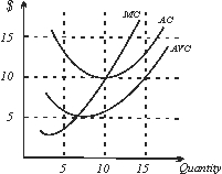 Use the following to answer questions : Figure 8-1   -If the market price increases to $15, the firm depicted in Figure 8-1 will: A) shutdown. B) earn economic profits. C) produce more than 10 units of output. D) produce less than 10 units of output. E) both B and C are correct.
