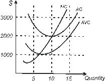 Use the following to answer questions : Figure 8-2   -For the market whose typical firm is characterized in Figure 8-2, the long-run competitive level of output is 5.