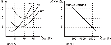 Given the market demand drawn in Panel B of the figure below and the cost structure for the typical firms shown in Panel A of the figure below, the long-run total output of the industry is 900 units.  