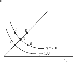 Use the following to answer questions : Figure 7A-1   -Suppose a producer wants to increase production of good y from 100 to 200.Assume MP<sub>L</sub>/MP<sub>K</sub> and input prices remain constant.If point A in Figure 7A-1 represents the best possible combination of inputs for production of 100, which point represents the new best possible combination? A) Point B B) Point C C) Point D D) All of the above. E) None of the above.