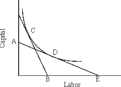 A textile firm operates a plant in the north (where labor is expensive relative to capital) as well as a plant in the south (where capital is expensive relative to labor) .In the figure below, the northern plant will most likely minimize costs by combining labor and capital in the amounts indicated by which of the following points?   A) A B) B C) C D) D E) E