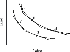 If a firm is initially producing at point E in the figure below and the rental price of land increases, then the firm, if it maintains output at the same level, will:   A) move towards F. B) move towards H. C) move towards G. D) move towards I. E) stay at E.