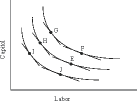 If the firm illustrated in the figure below chooses to expand production from E at minimum cost with constant input prices, it will move to:   A) F. B) H. C) G. D) I. E) J.