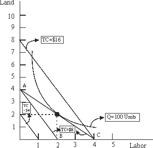 Use the following to answer questions : Figure 7A-2   -In Figure 7A-2, what are the prices of land and labor along equal-cost line AB? A) 1,4 B) 2,4 C) 2,2 D) 4,2 E) None of the above.