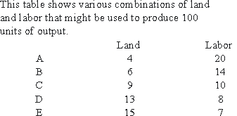 Use the following to answer questions : Table 7A-1   -In Table 7A-1, what is the least cost input combination when the price of land = $4 and the price of labor = $2? A) A B) B C) C D) D E) E