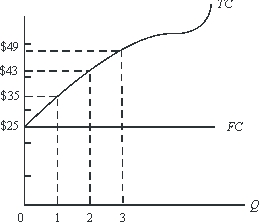Use the following to answer questions : Figure 7-1   -Given the curve shown in Figure 7-1, the marginal product of labor will be maximized at: A) 0 units of output. B) 1 unit of output. C) 2 units of output. D) 3 units of output. E) not enough information to tell.