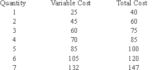 Use the following to answer questions : Table 7-1   -What is AFC at Q = 5 in Table 7-1? A) 3 B) 4 C) 5 D) 7.5 E) 15