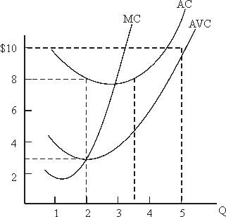 Use the following to answer questions : Figure 7-2   -In Figure 7-2 what is AVC at Q = 5? A) 9 B) 10 C) 12 D) 17.5 E) None of the above.