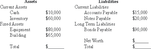 Use the following to answer questions : Table 7-2   -If $40,000 worth of inventory were destroyed in an accident, what would the company in Table 7-2's new net worth be? A) $50,000 B) $60,000 C) $90,000 D) $175,000 E) None of the above.