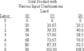 Use the following to answer questions : Table 6-1   -Suppose that production is defined by the function recorded in the table above.The marginal product of the 4th unit of labor, given 20 units of land, is equal to: A) 15.5 B) 17.5 C) 19.0 D) 1.5 E) none of the above