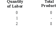 For the law of diminishing returns to hold, the missing blank in this table must be:   A) 4. B) 2. C) more than 4. D) less than 4. E) 0.