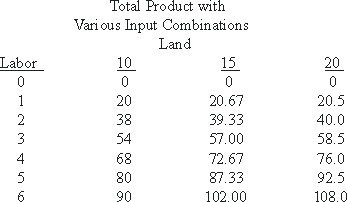 Use the following to answer questions : Table 6-2   -Suppose that a production process is defined by the function recorded in Table 6-2.The marginal product of the 6th unit of labor is 14.67 with 15 units of land being employed.