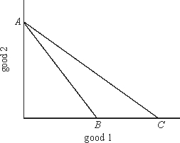 As shown in the figure below a shift in the budget line from AB to AC represents:   A) an increase in the price of good 1. B) an increase in the price of good 2. C) a decrease in the price of good 1. D) a decrease in the price of good 2 E) none of the above.