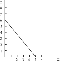 Use the following to answer questions : Figure 5A-1   -Refer to Figure 5A-1.What is the slope of the budget constraint? A) -1.2. B) .83. C) 1. D) -.83. E) None of the above.