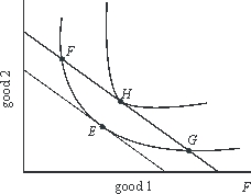 In the figure below, a rise in income will (ceteris paribus) shift utility-maximizing consumption from E to:   A) F B) G C) H D) I E) no shift will occur.