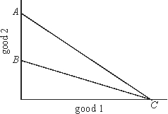 In the figure below, a shift in the budget line from AC to BC represents:   A) a decrease in income. B) an increase in good 2's price. C) an increase in good 1's price. D) a decrease in good 2's price. E) a decrease in good 1's price.